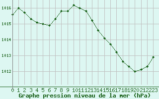 Courbe de la pression atmosphrique pour Jan (Esp)