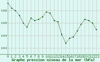 Courbe de la pression atmosphrique pour Gourdon (46)