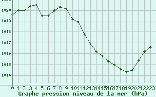 Courbe de la pression atmosphrique pour Grenoble/agglo Le Versoud (38)