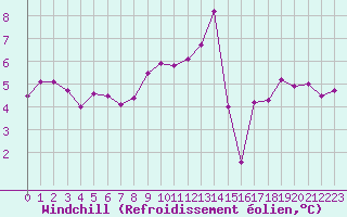 Courbe du refroidissement olien pour Chailles (41)
