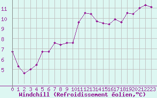 Courbe du refroidissement olien pour Nice (06)