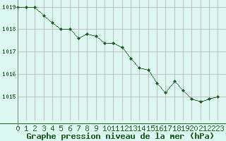 Courbe de la pression atmosphrique pour Kernascleden (56)