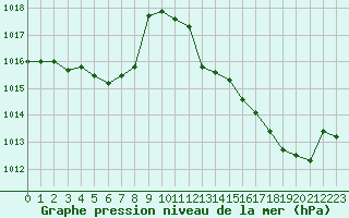 Courbe de la pression atmosphrique pour Leign-les-Bois (86)