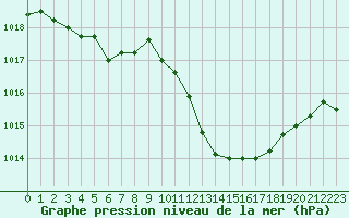 Courbe de la pression atmosphrique pour Saint-Haon (43)