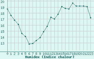 Courbe de l'humidex pour Courcouronnes (91)