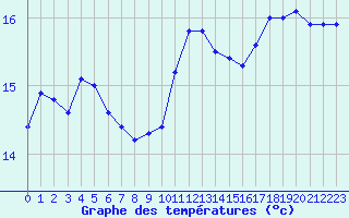 Courbe de tempratures pour Ile de Groix (56)