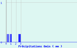 Diagramme des prcipitations pour Saint-Christophe La-Grotte (73)