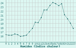 Courbe de l'humidex pour Pordic (22)