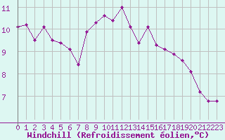 Courbe du refroidissement olien pour Dunkerque (59)