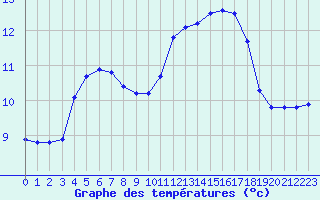 Courbe de tempratures pour Le Mesnil-Esnard (76)