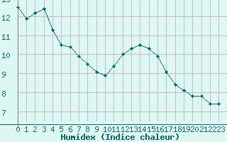 Courbe de l'humidex pour Trets (13)