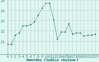 Courbe de l'humidex pour Le Touquet (62)