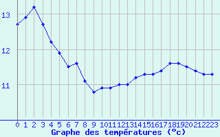 Courbe de tempratures pour Sausseuzemare-en-Caux (76)