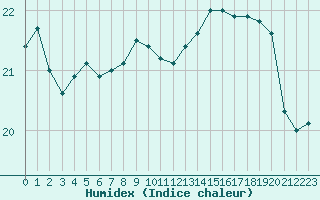 Courbe de l'humidex pour Hyres (83)