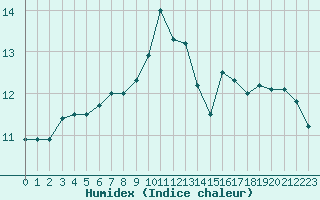 Courbe de l'humidex pour Sainte-Genevive-des-Bois (91)