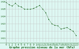 Courbe de la pression atmosphrique pour Thorrenc (07)