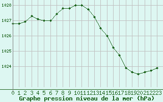 Courbe de la pression atmosphrique pour Le Mans (72)