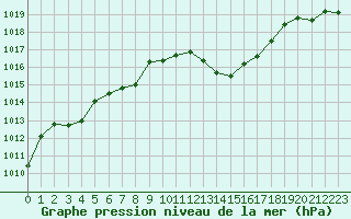 Courbe de la pression atmosphrique pour Hyres (83)