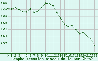 Courbe de la pression atmosphrique pour Lignerolles (03)