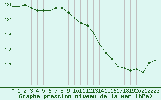 Courbe de la pression atmosphrique pour Mcon (71)