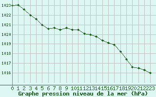 Courbe de la pression atmosphrique pour Ouessant (29)