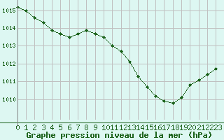 Courbe de la pression atmosphrique pour Cazaux (33)