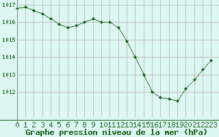 Courbe de la pression atmosphrique pour Castellbell i el Vilar (Esp)