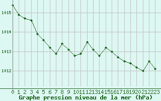 Courbe de la pression atmosphrique pour Saint-Nazaire (44)