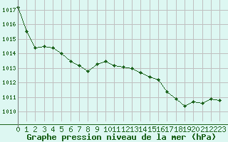 Courbe de la pression atmosphrique pour Montredon des Corbires (11)