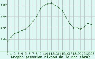 Courbe de la pression atmosphrique pour Rochefort Saint-Agnant (17)
