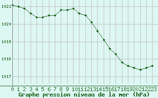 Courbe de la pression atmosphrique pour Rouen (76)