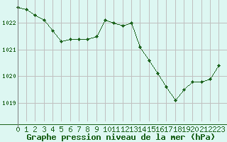 Courbe de la pression atmosphrique pour Montret (71)