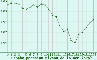 Courbe de la pression atmosphrique pour Paray-le-Monial - St-Yan (71)