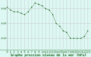 Courbe de la pression atmosphrique pour Vias (34)