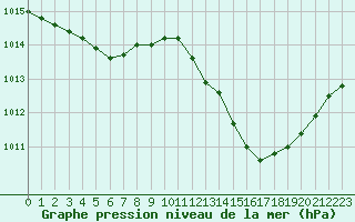 Courbe de la pression atmosphrique pour Orschwiller (67)