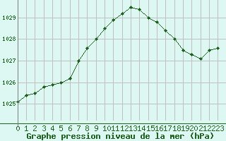 Courbe de la pression atmosphrique pour Cavalaire-sur-Mer (83)