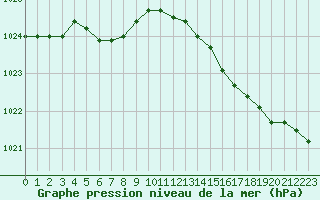 Courbe de la pression atmosphrique pour Corsept (44)