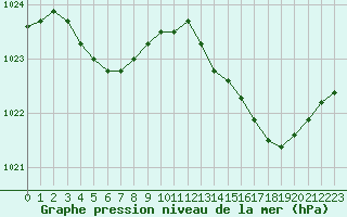 Courbe de la pression atmosphrique pour Nantes (44)