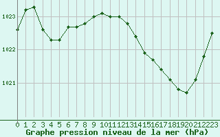 Courbe de la pression atmosphrique pour Romorantin (41)