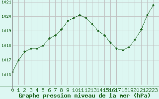 Courbe de la pression atmosphrique pour Bziers Cap d