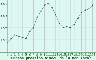 Courbe de la pression atmosphrique pour La Beaume (05)