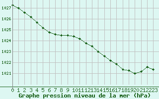 Courbe de la pression atmosphrique pour Cherbourg (50)