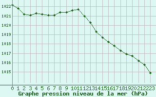 Courbe de la pression atmosphrique pour Auch (32)