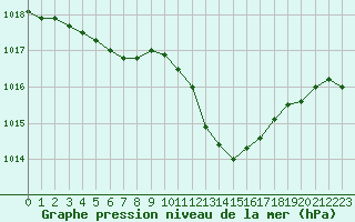 Courbe de la pression atmosphrique pour Saint-Vran (05)