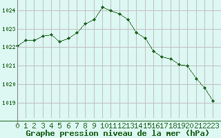 Courbe de la pression atmosphrique pour Brigueuil (16)