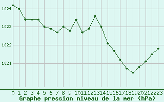 Courbe de la pression atmosphrique pour Muret (31)