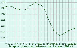 Courbe de la pression atmosphrique pour La Poblachuela (Esp)