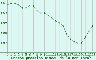 Courbe de la pression atmosphrique pour Langres (52) 