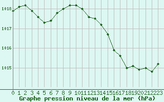 Courbe de la pression atmosphrique pour Izegem (Be)