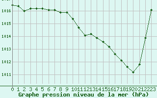 Courbe de la pression atmosphrique pour Pau (64)